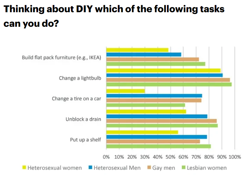 A line graph shows how lesbian women seem to be more interested in DIY projects than heterosexual counterparts.